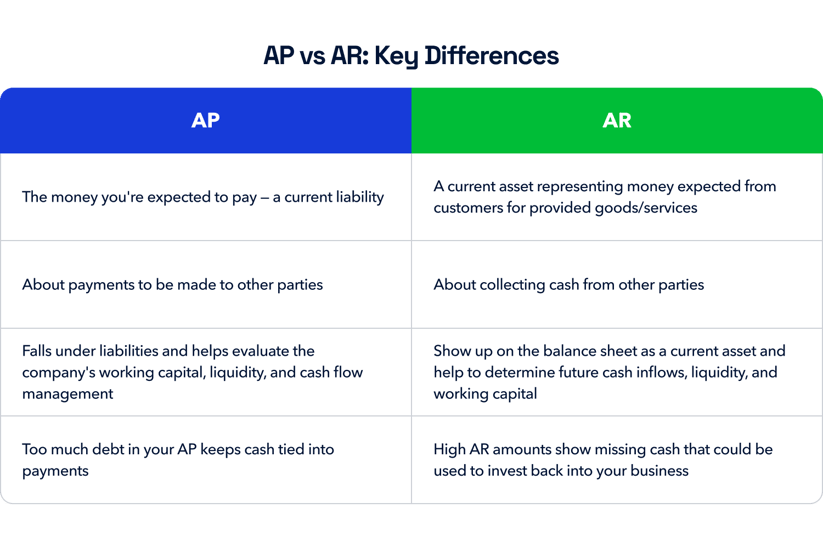 Accounts receivables vs. accounts payables What’s the difference?
